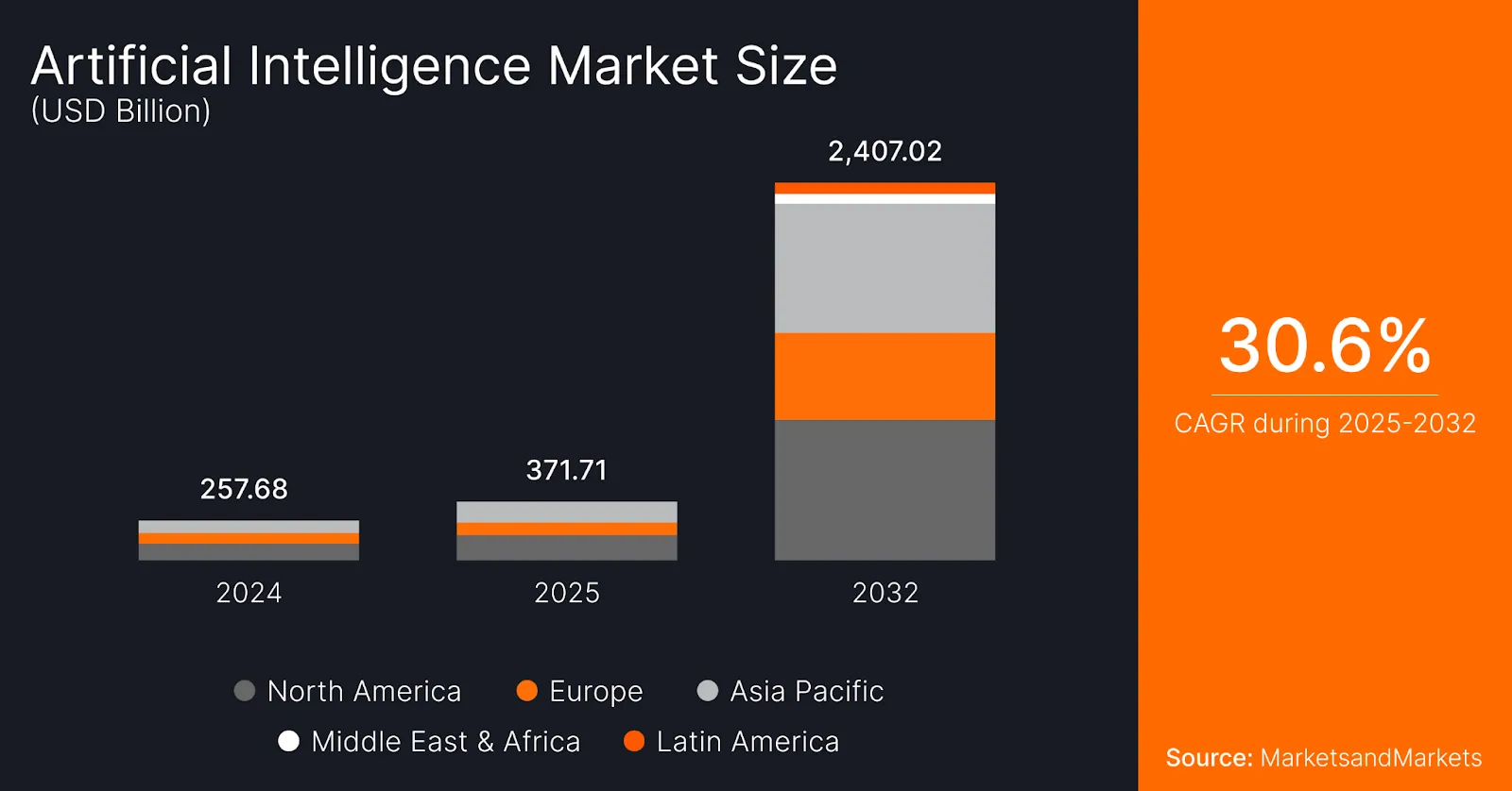 Infographic showing global AI market growth from $257.68B in 2024 to $2.4T in 2032, with a 30.6% CAGR, broken down by region. Sourced from MarketsandMarkets.