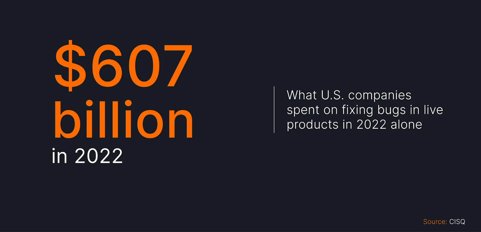 Infographic showing “$607 billion in 2022,” highlighting the cost U.S. companies incurred fixing bugs in live products, emphasizing the financial impact of QA gaps. Source: CISQ.