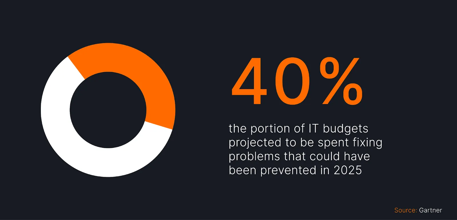 Infographic showing “40%” as the projected portion of IT budgets to be spent fixing preventable problems in 2025, emphasizing the hidden cost of poor QA practices. Source: Gartner.