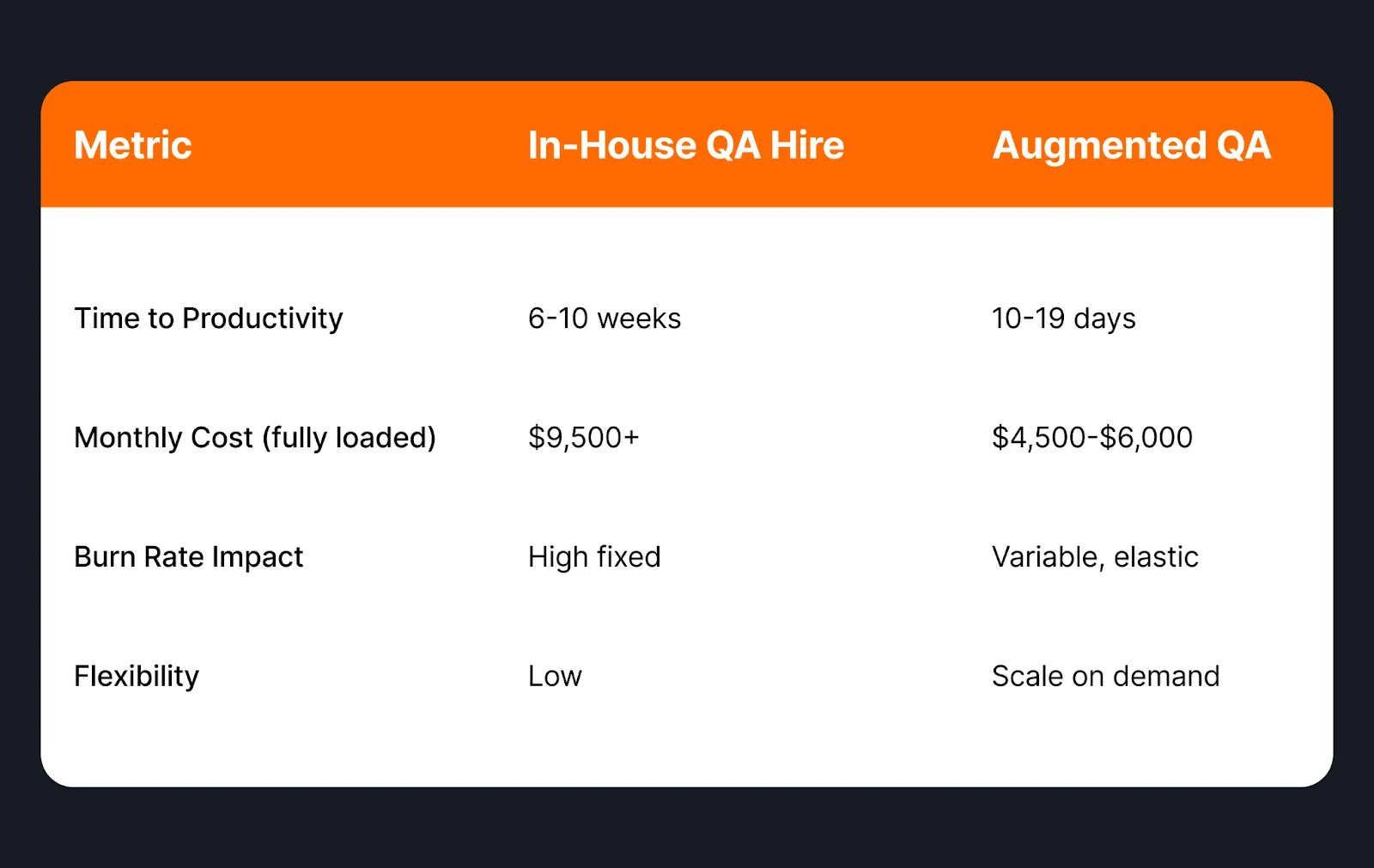 Infographic comparing in-house QA hires vs. augmented QA across four metrics—time to productivity, monthly cost, burn rate impact, and flexibility—highlighting faster onboarding, lower cost, and greater scalability with augmented QA. 