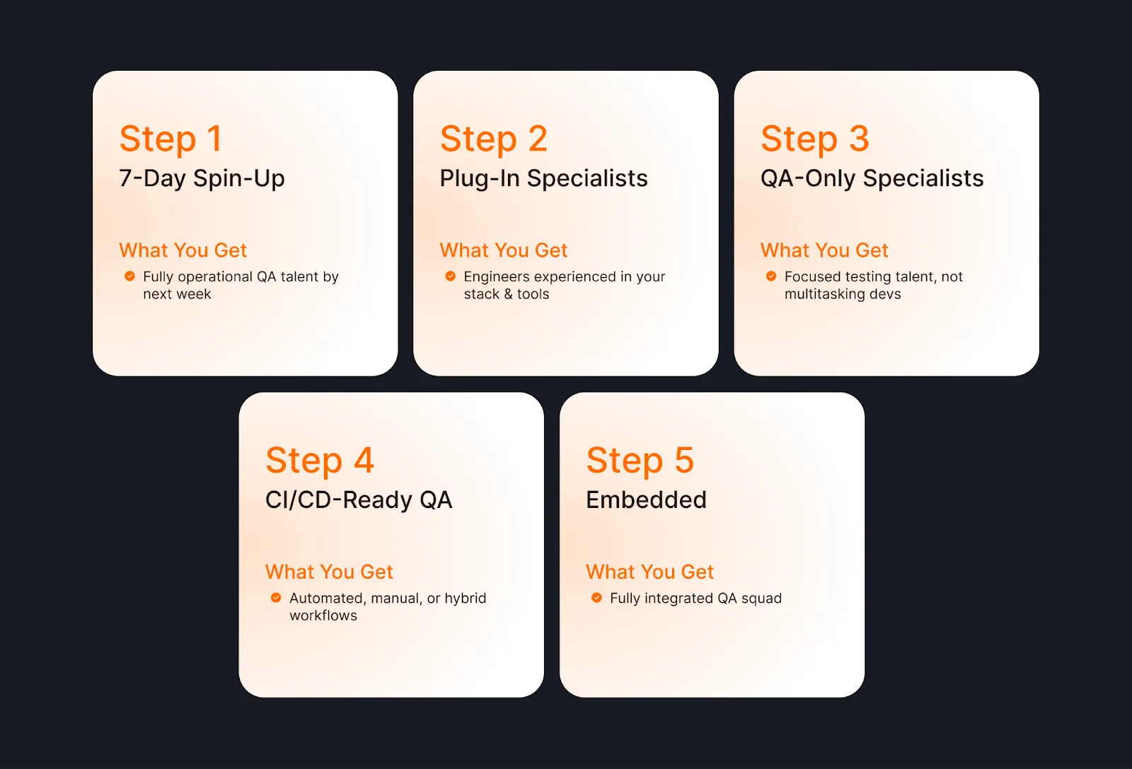 Infographic showing “5-step process for augmented QA,” including rapid 7-day spin-up, plug-in specialists, QA-only roles, CI/CD-ready workflows, and embedded squads—highlighting efficient QA integration. 
