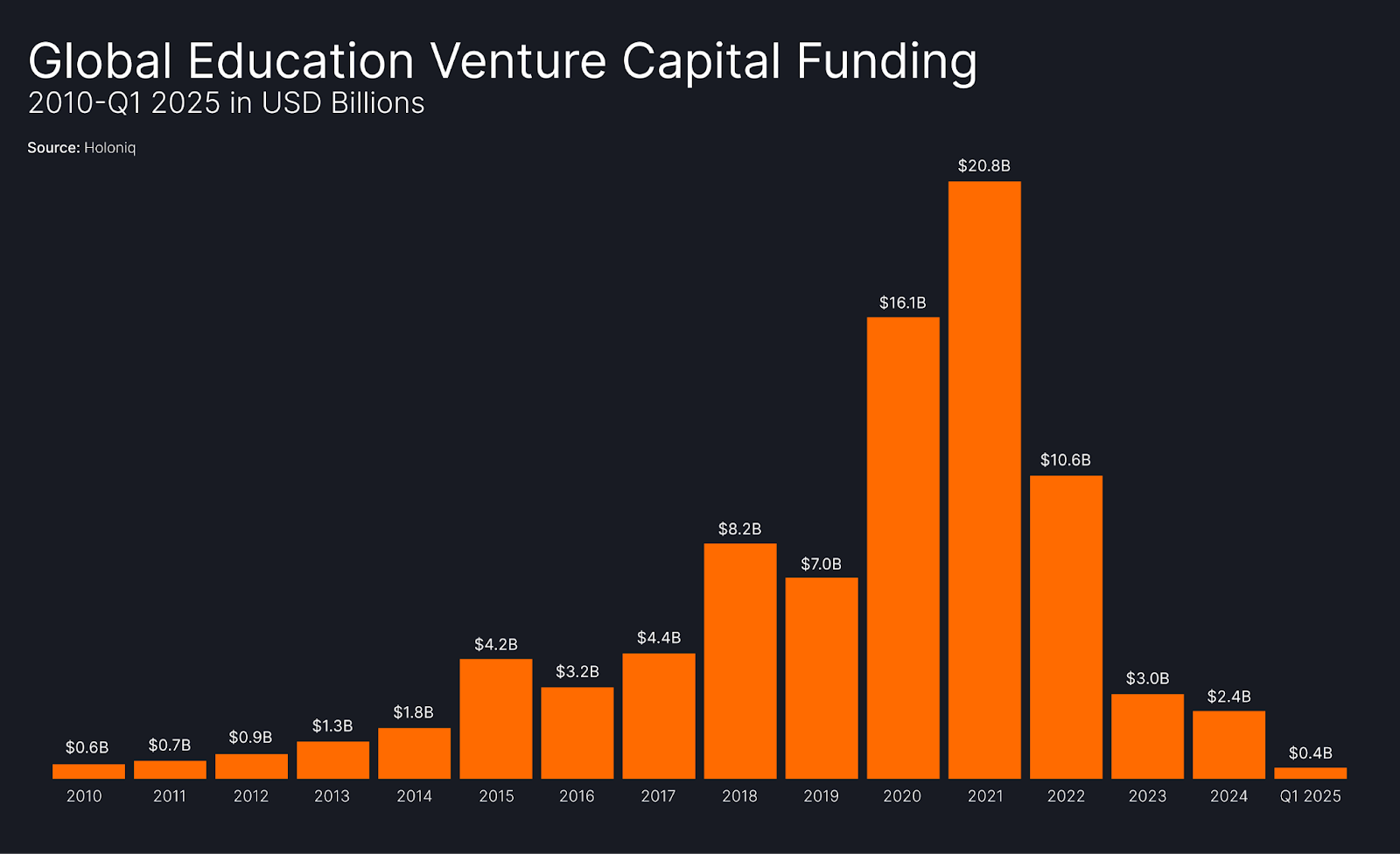 Infographic showing “Global education venture capital funding rose from $0.6B in 2010 to a peak of $20.8B in 2021, before declining to $0.4B in Q1 2025,” highlighting shifts in EdTech investment. Sourced from HolonIQ.