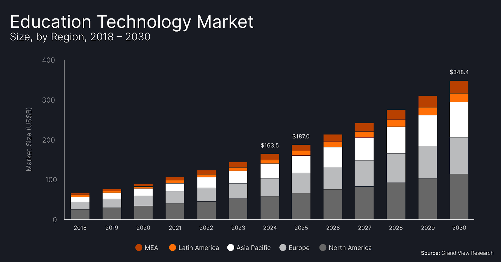 Infographic showing “Education technology market projected to grow from $163.5B in 2024 to $348.4B by 2030,” with largest growth in North America, Asia Pacific, and Europe. Sourced from Grand View Research.
