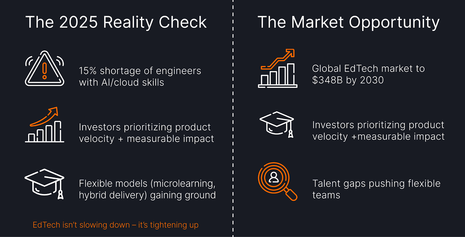 Infographic showing “2025 Reality Check: 15% shortage of engineers with AI/cloud skills, investors prioritizing product velocity and measurable impact, and flexible models like microlearning gaining ground.” On the right, “Market Opportunity: Global EdTech market projected to reach $348B by 2030, investors prioritizing velocity + impact, and talent gaps driving flexible teams.”