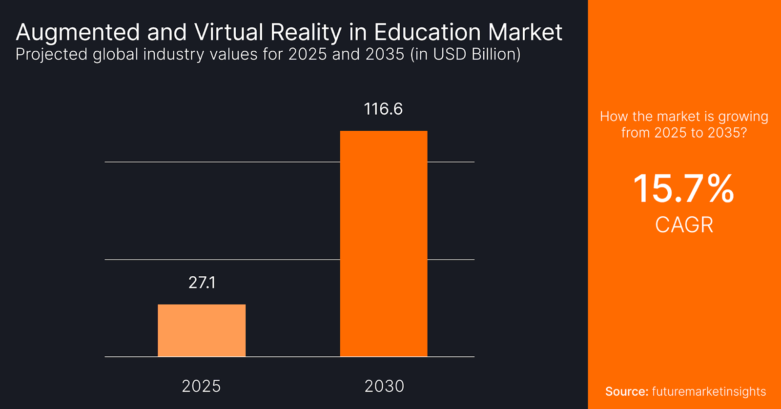 Infographic showing the projected growth of the augmented and virtual reality in education market, rising from $27.1 billion in 2025 to $116.6 billion in 2035, with a compound annual growth rate (CAGR) of 15.7%. Sourced from Future Market Insights.
