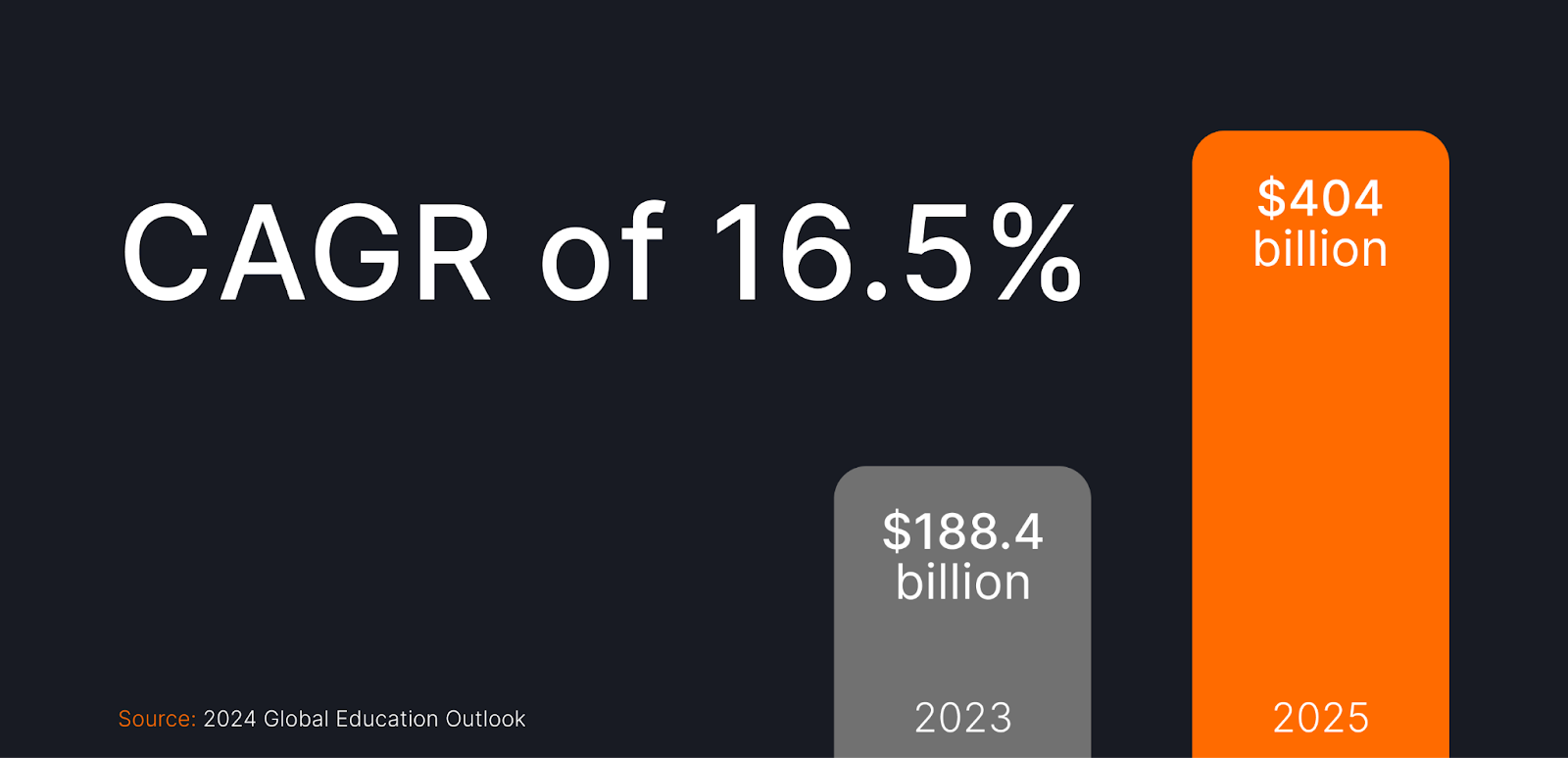 Infographic showing “EdTech market projected to grow from $188.4B in 2023 to $404B in 2025, with a CAGR of 16.5%,” highlighting rapid sector expansion. Sourced from 2024 Global Education Outlook.