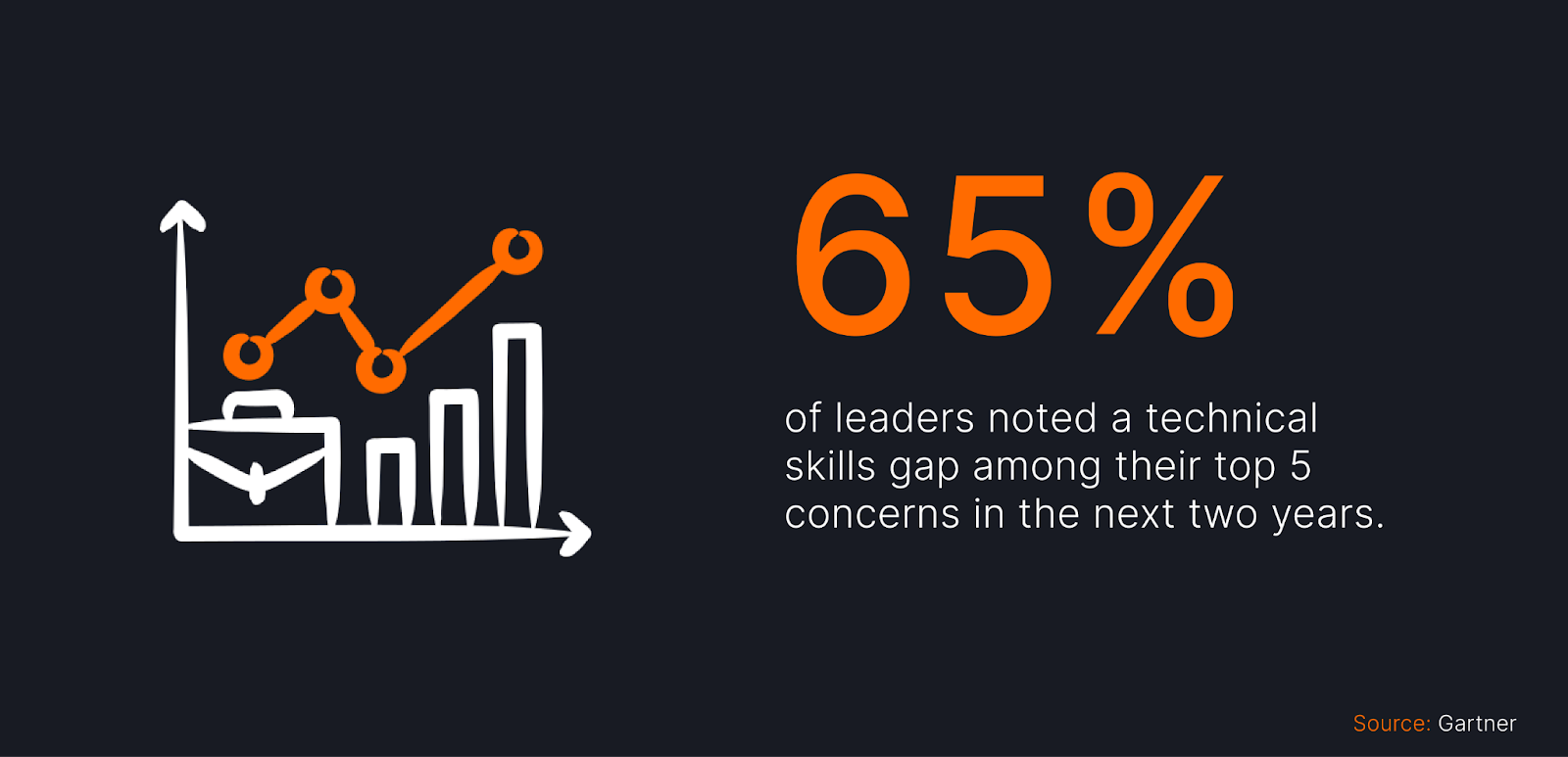 Infographic showing “65% of leaders noted a technical skills gap among their top 5 concerns in the next two years,” emphasizing the growing challenge of workforce readiness. Sourced from Gartner.