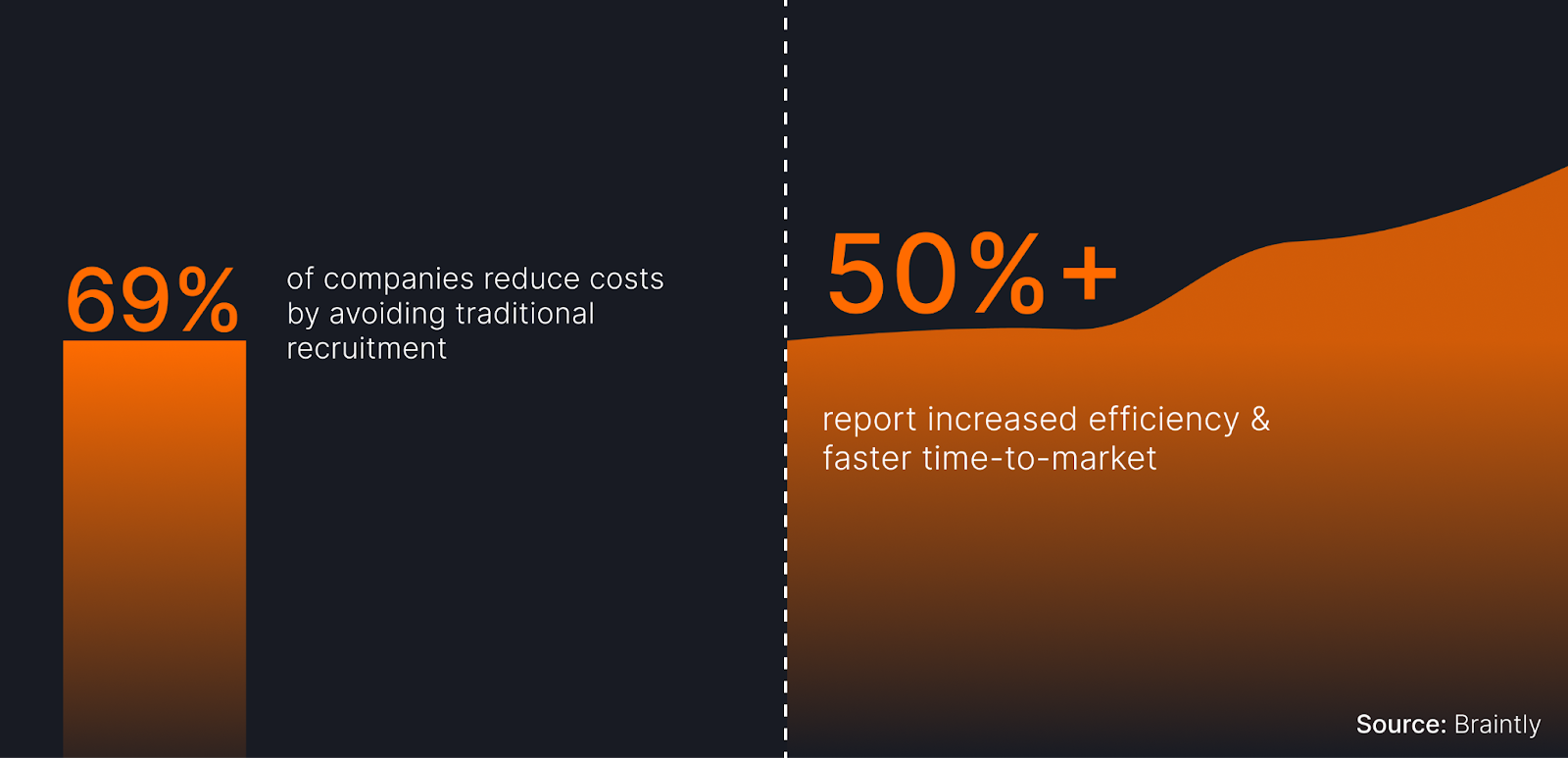 Infographic showing “69% of companies reduce costs by avoiding traditional recruitment” and “50%+ report increased efficiency and faster time-to-market,” emphasizing the benefits of staff augmentation. Sourced from Braintly.