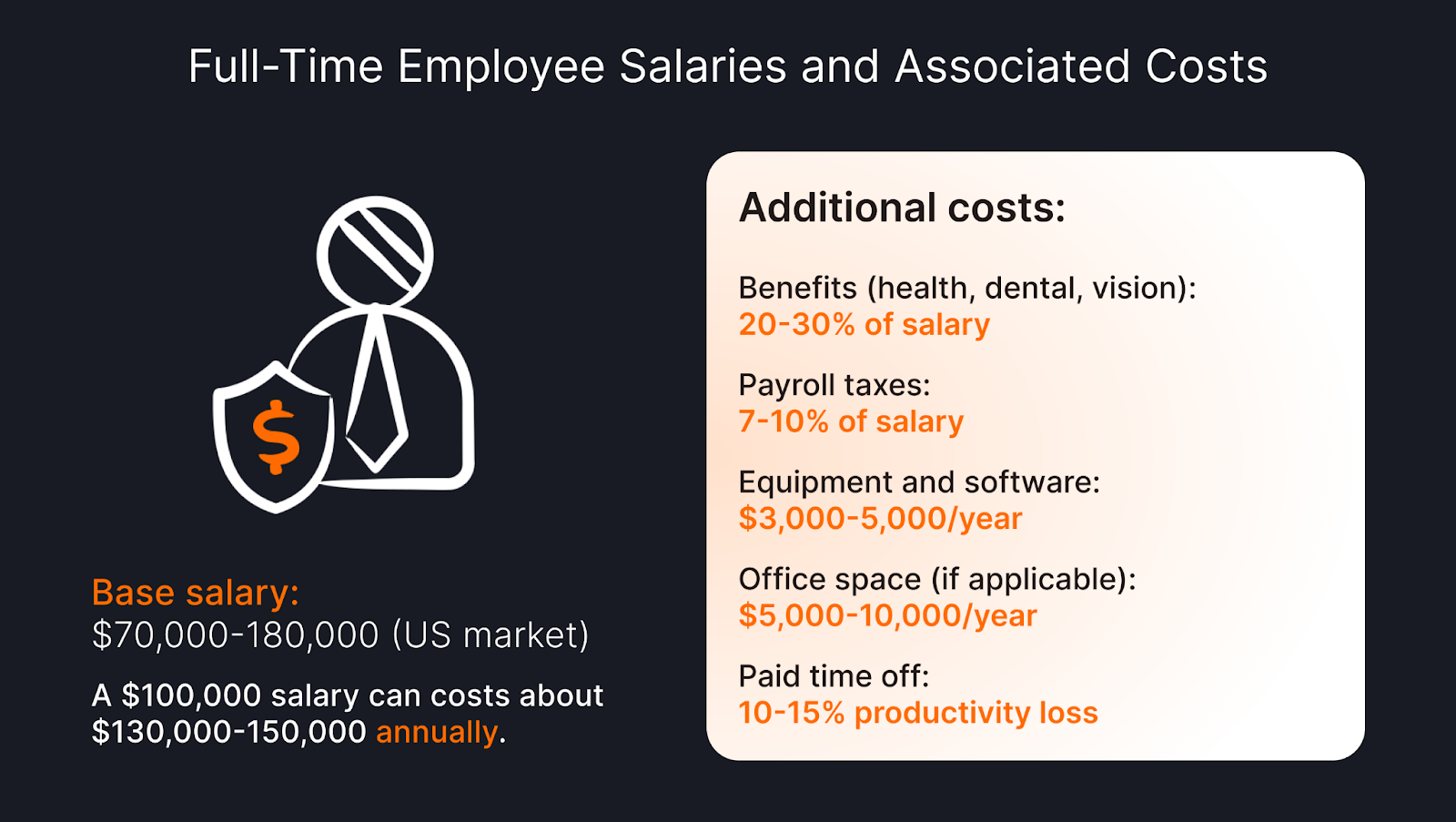 Infographic showing “Full-Time Employee Salaries and Associated Costs.” Base salary in the U.S. ranges from $70,000–$180,000, with a $100,000 salary costing $130,000–$150,000 annually after additional expenses. Extra costs include: benefits (20–30% of salary), payroll taxes (7–10%), equipment/software ($3,000–5,000/year), office space ($5,000–10,000/year), and paid time off (10–15% productivity loss).