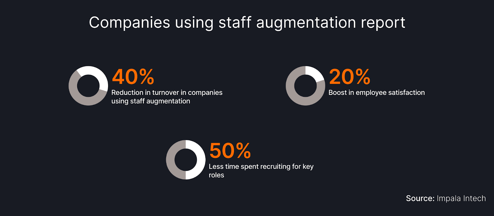 Infographic showing data on companies using staff augmentation: “40% reduction in turnover,” “20% boost in employee satisfaction,” and “50% less time spent recruiting for key roles.” Sourced from Impala Intech.