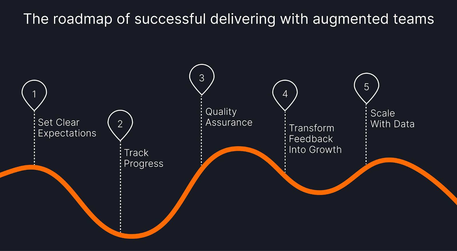 Infographic showing a five-step roadmap for successful delivery with augmented teams: setting clear expectations, tracking progress, ensuring quality assurance, transforming feedback into growth, and scaling with data.