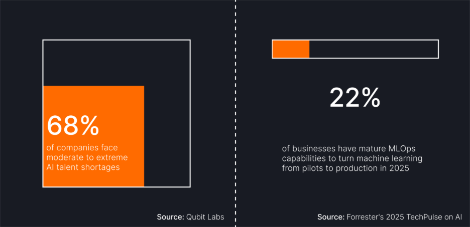 Infographic showing two key AI challenges: 68% of companies report moderate to extreme AI talent shortages (Qubit Labs), while only 22% of businesses are expected to have mature MLOps capabilities by 2025 to deploy ML models at scale (Forrester’s 2025 TechPulse on AI).