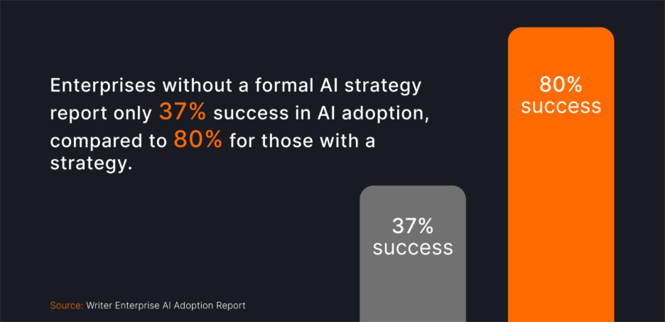 Infographic comparing AI adoption success rates: enterprises with a formal AI strategy report 80% success, while those without report only 37%. Source: Writer Enterprise AI Adoption Report.
