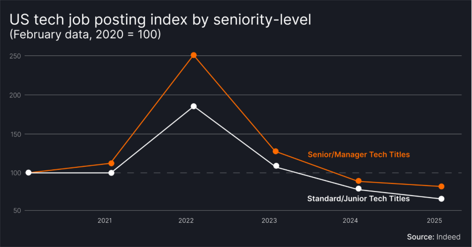 Line chart showing the US tech job posting index by seniority level from 2020 to 2025, with February 2020 set as the baseline (index = 100). Senior/Manager tech titles peaked in 2022 at around 250 before sharply declining below baseline by 2024. Standard/Junior titles peaked near 190 in 2022 and followed a similar downward trend. Sourced from Indeed.