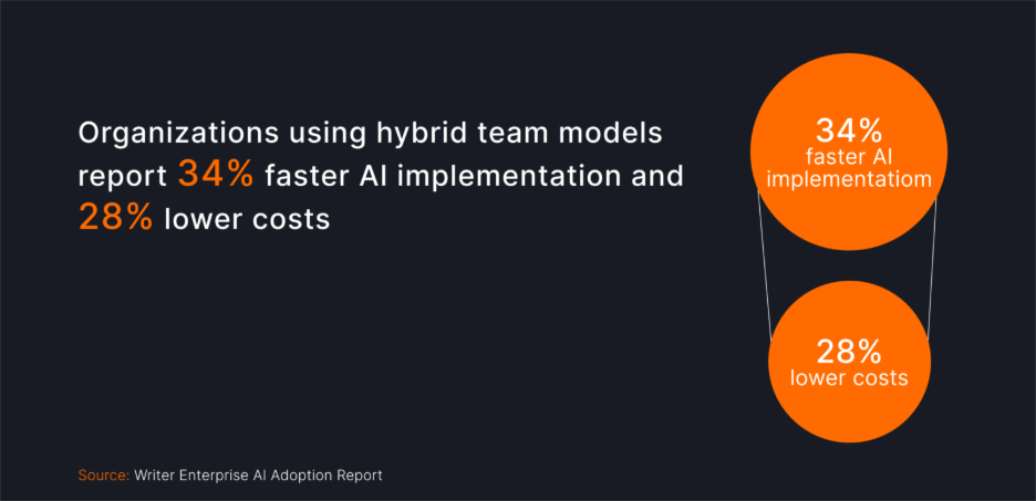 Infographic showing “Organizations using hybrid team models report 34% faster AI implementation and 28% lower costs,” with two orange circles visually representing the stats. Sourced from Writer Enterprise AI Adoption Report.