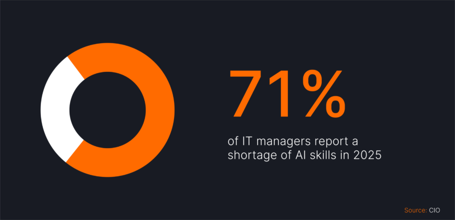 Infographic showing “71% of IT managers report a shortage of AI skills in 2025,” highlighting a growing talent gap in technical roles. Sourced from CIO.