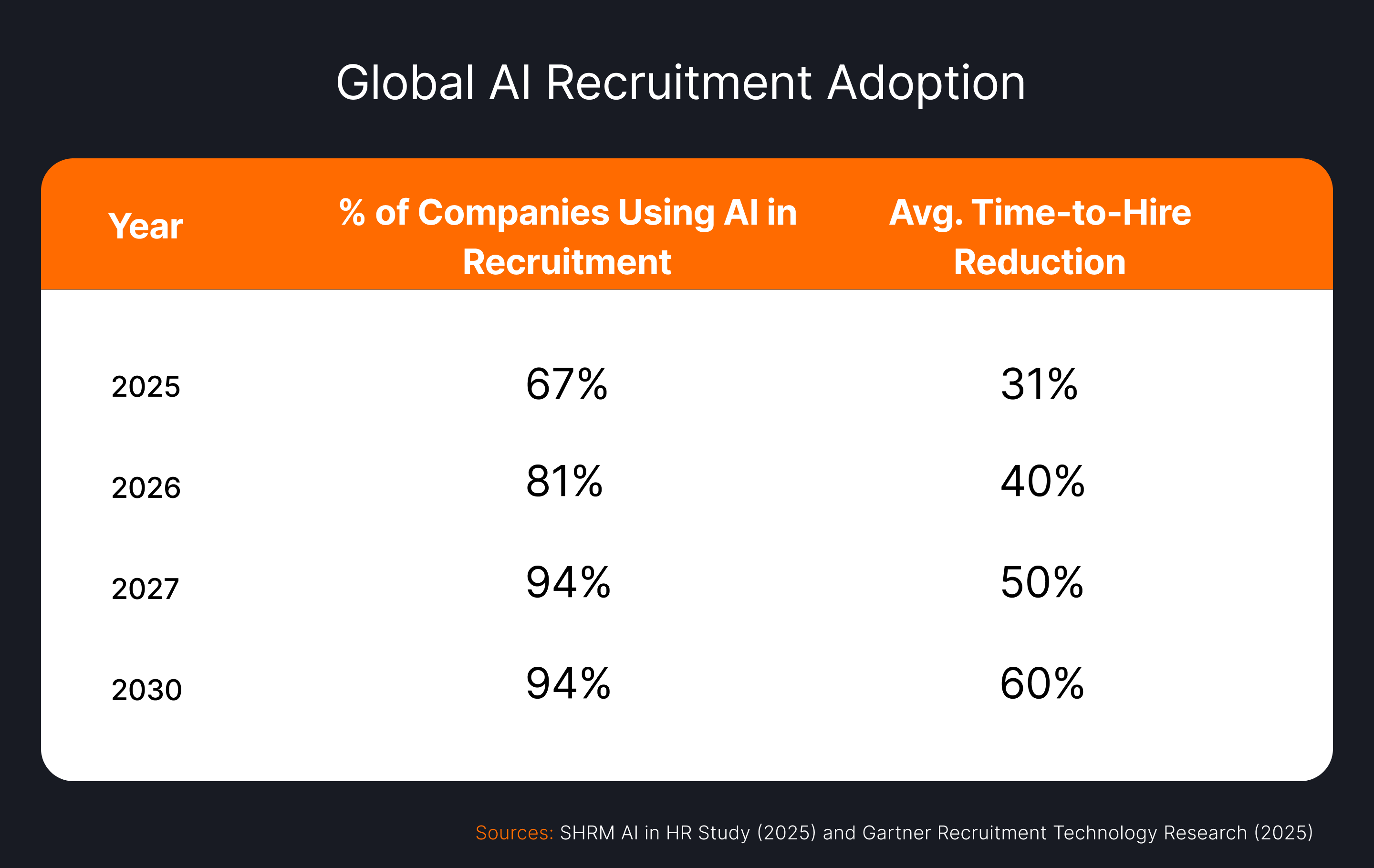 Bar chart titled "Global AI Recruitment Adoption" showing year-over-year progression from 2025 to 2030. Data displays percentage of companies using AI in recruitment (67% in 2025, 81% in 2026, 94% in 2027 and 2030) alongside average time-to-hire reduction (31% in 2025, 40% in 2026, 50% in 2027, 60% in 2030). Source: SHRM AI in HR Study (2025) and Gartner Recruitment Technology Research (2025).