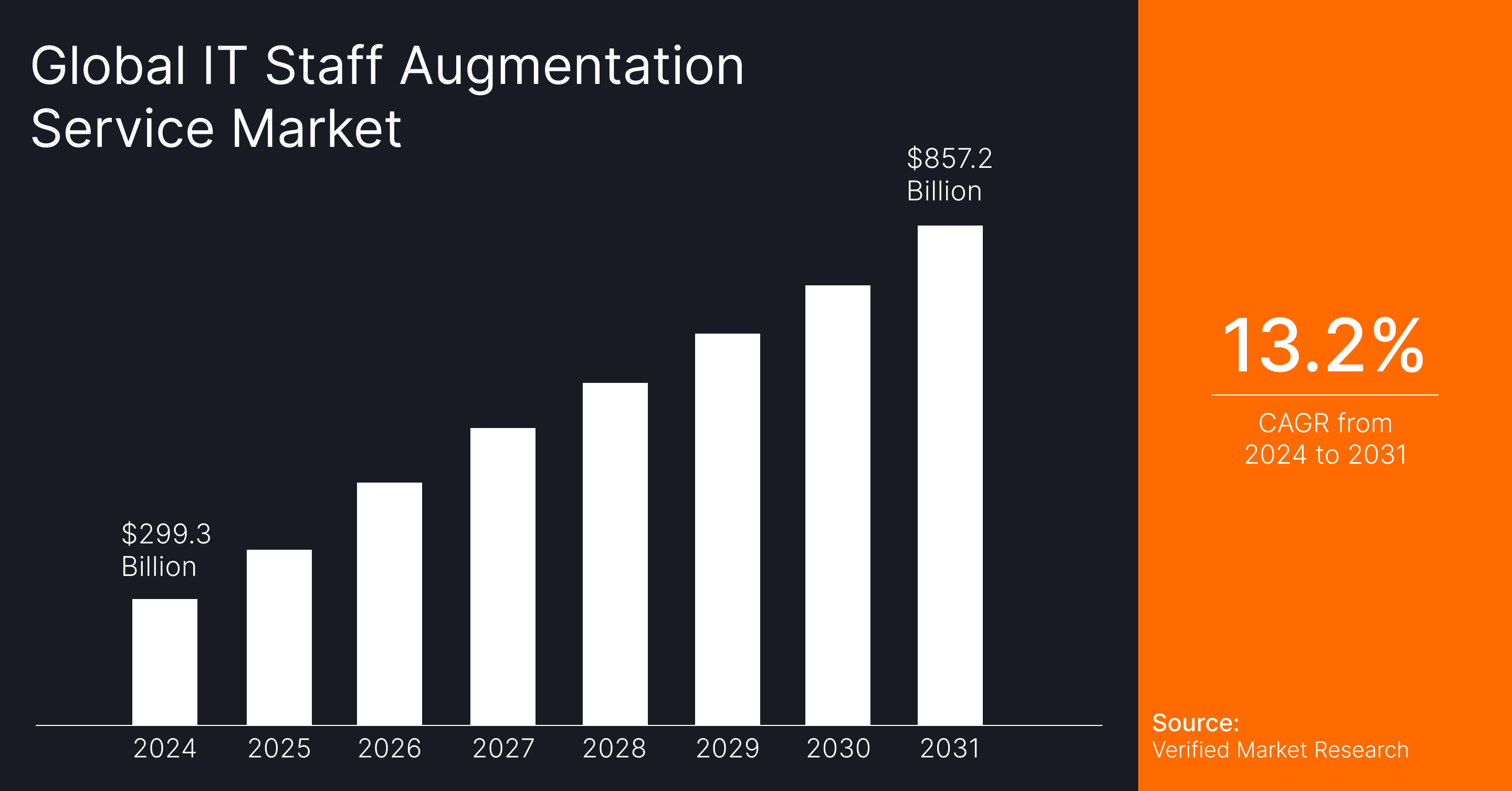 Bar graph titled "Global IT Staff Augmentation Service Market" displaying market growth from 2024 to 2031. Values increase from $299.3 Billion in 2024 to $857.2 Billion in 2031, with a highlighted CAGR of 13.2% from 2024 to 2031. Source: Grand Market Research.
