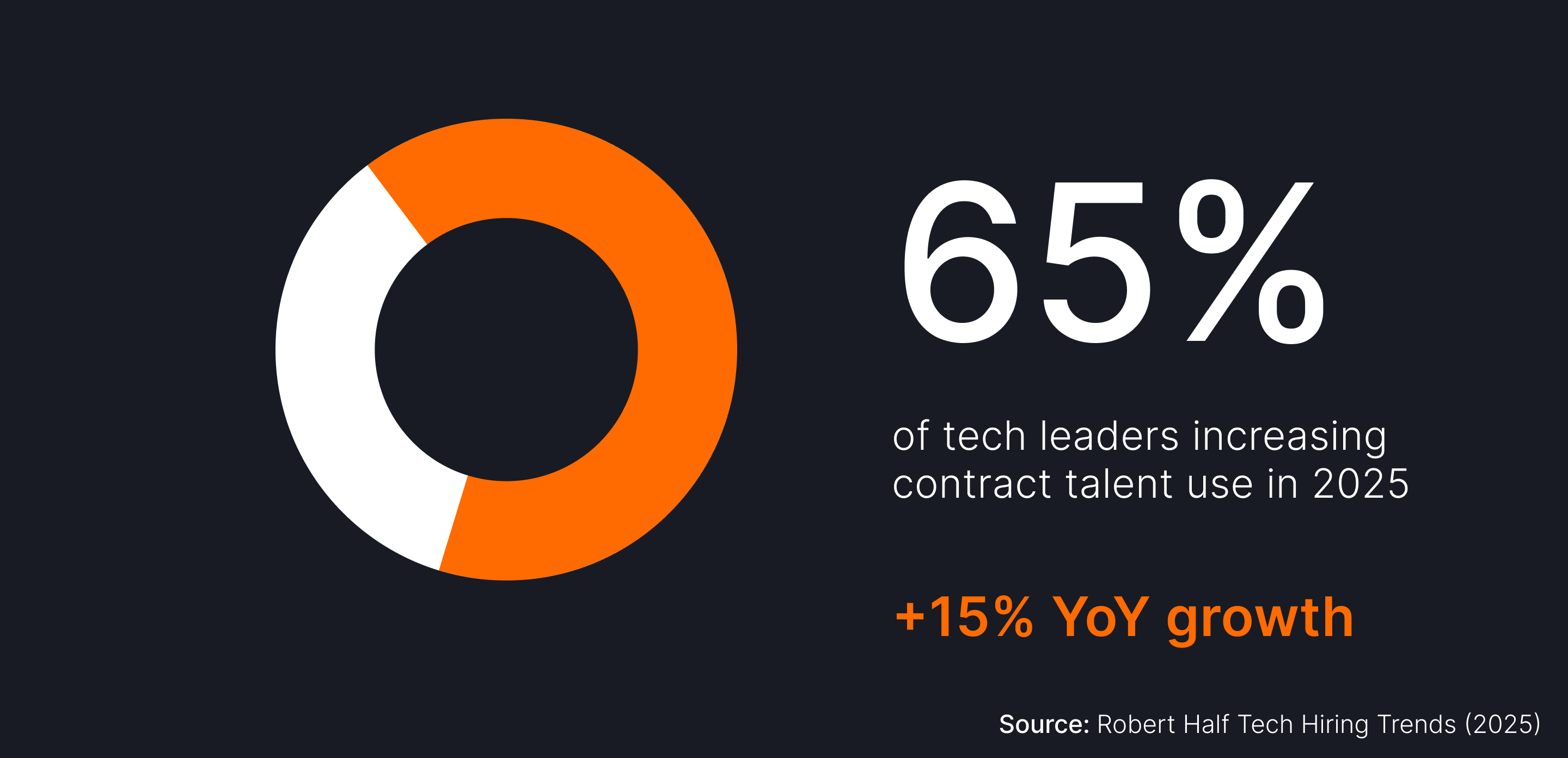 Circular donut chart with orange and white segments displaying "65%" in large text. Accompanying text reads "of tech leaders increasing contract talent use in 2025" with "+15% YoY growth" shown below. Source: Robert Half Tech Hiring Trends (2025).