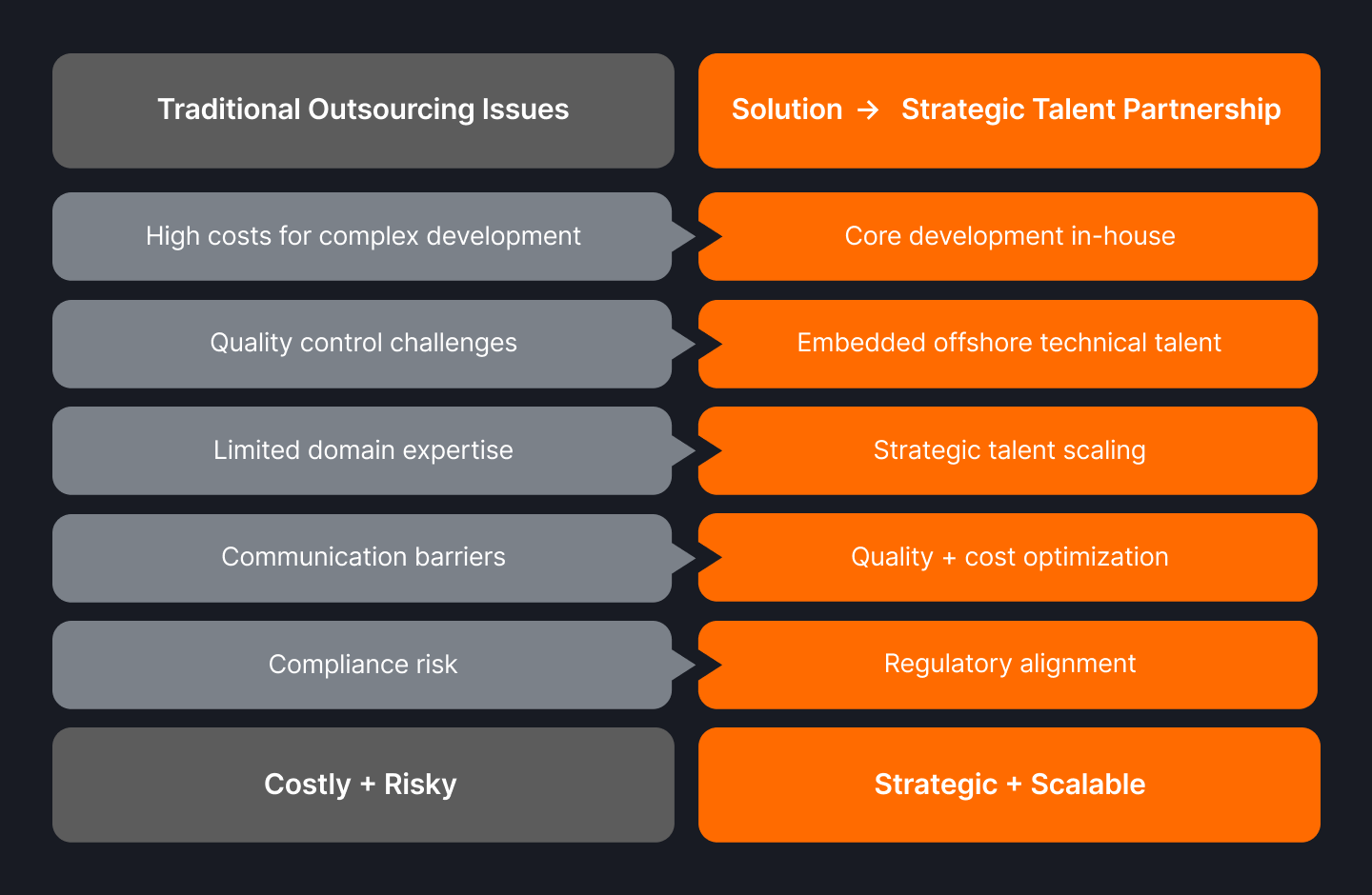 Table comparing traditional outsourcing risks with a strategic talent partnership focused on embedded talent, regulatory alignment, and scalable, cost-efficient development.
