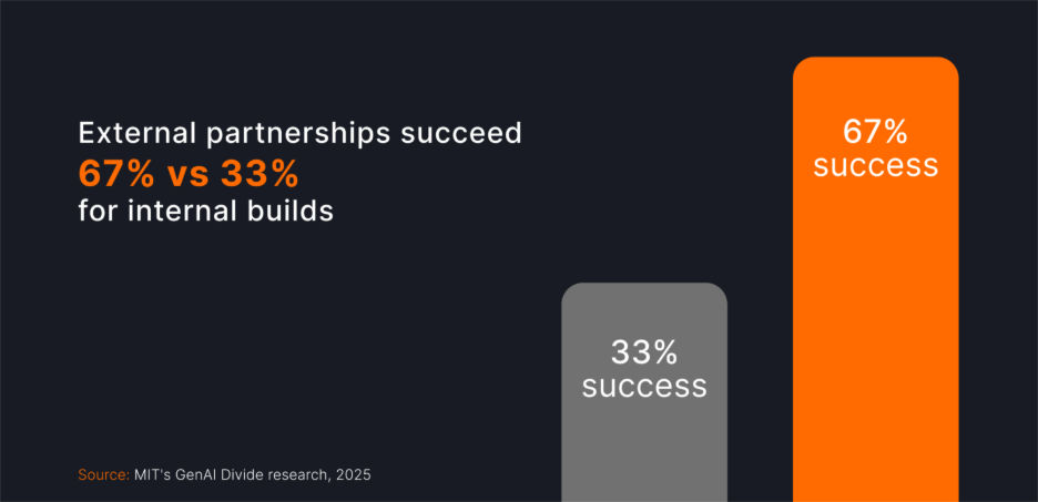 Infographic comparing AI project success rates, showing external partnerships achieving 67% success versus 33% success for internal-only builds. Source: MIT GenAI Divide Research, 2025.