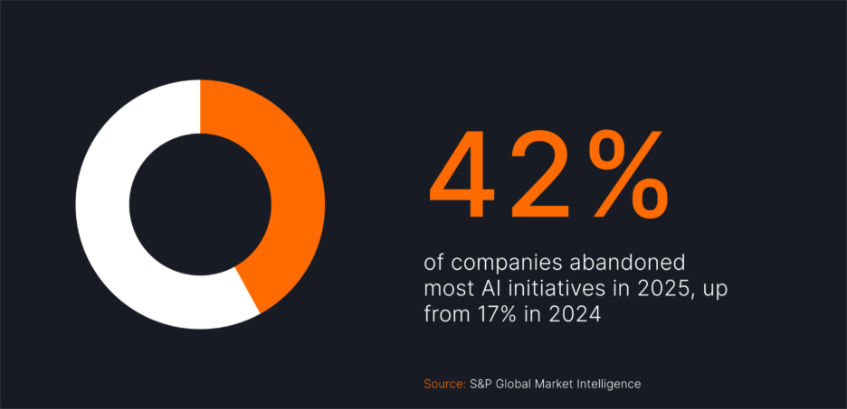 Infographic showing that 42% of companies abandoned most AI initiatives in 2025, up from 17% in 2024. Source: S&P Global Market Intelligence