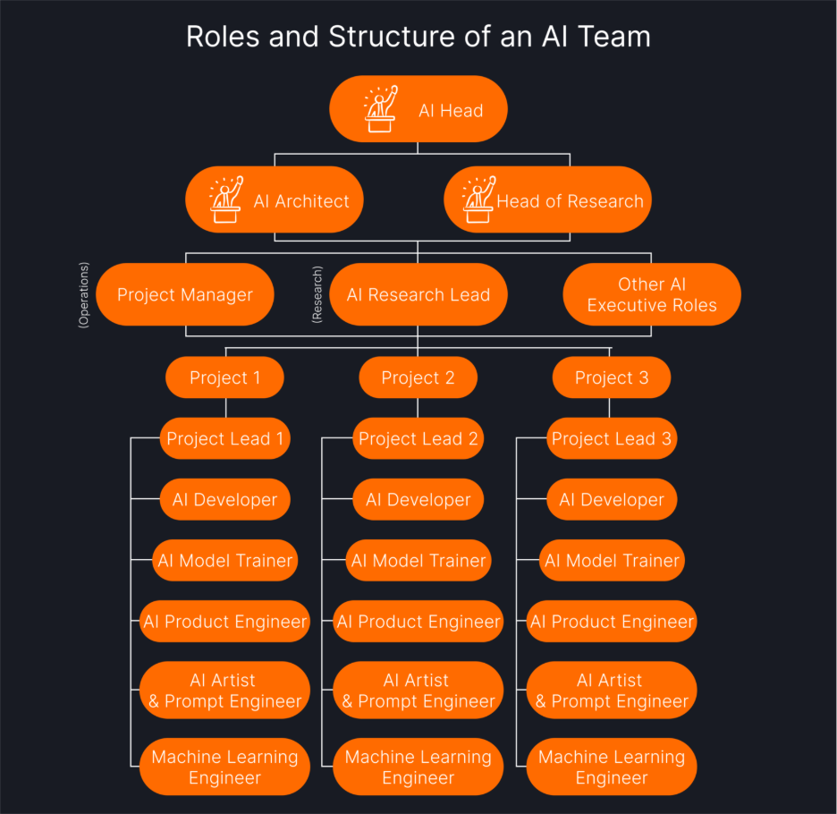 Diagram outlining the roles and hierarchy of an AI team, from AI Head and AI Architect to research leadership and project-based teams, including AI developers, model trainers, product engineers, prompt engineers, and machine learning engineers