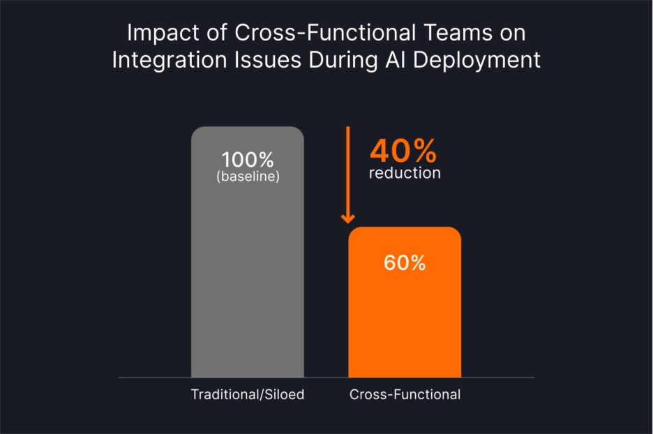 Infographic comparing AI deployment integration issues, showing traditional siloed teams at a 100% baseline versus cross-functional teams reducing issues by 40% to a 60% level.