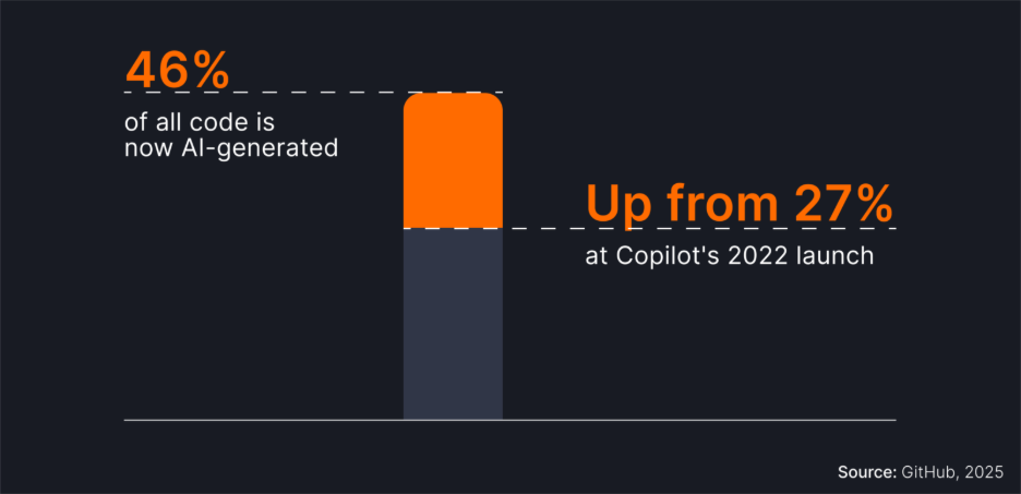 Infographic showing that 46% of all code is now AI-generated, up from 27% at GitHub Copilot’s launch in 2022. Source: GitHub, 2025.