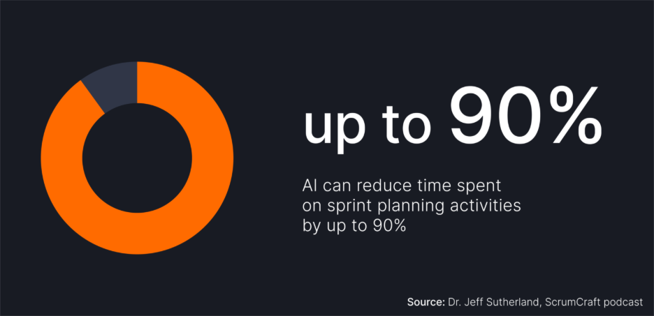 Infographic showing that AI can reduce time spent on sprint planning activities by up to 90%. Source: Dr. Jeff Sutherland, ScrumCraft podcast.