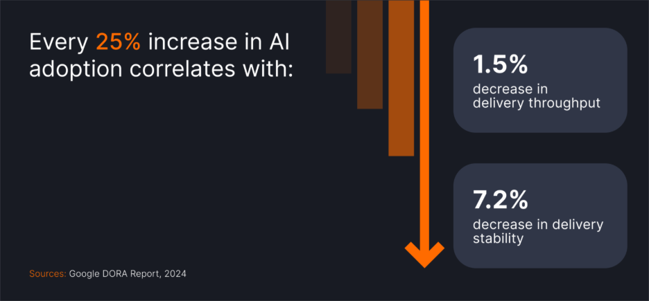 Infographic showing that every 25% increase in AI adoption correlates with a 1.5% decrease in delivery throughput and a 7.2% decrease in delivery stability. Source: Google DORA Report, 2024.