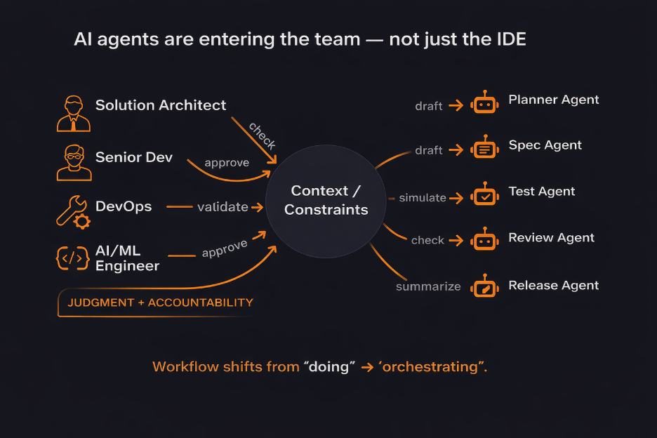 Diagram showing how AI agents integrate into development teams, shifting human roles toward judgment and orchestration while agents support planning, testing, review, and release through shared context.