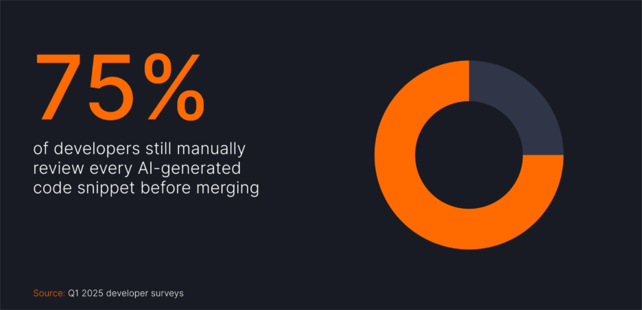 Infographic highlighting that 75% of developers manually review every AI-generated code snippet before merging, based on Q1 2025 developer surveys.
