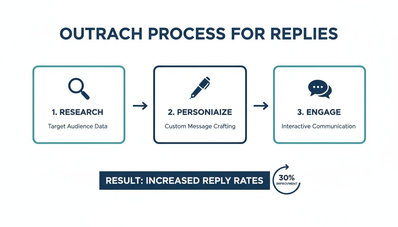 A three-step outreach process: Research, Personalize, and Engage, resulting in a 30% increase in reply rates.