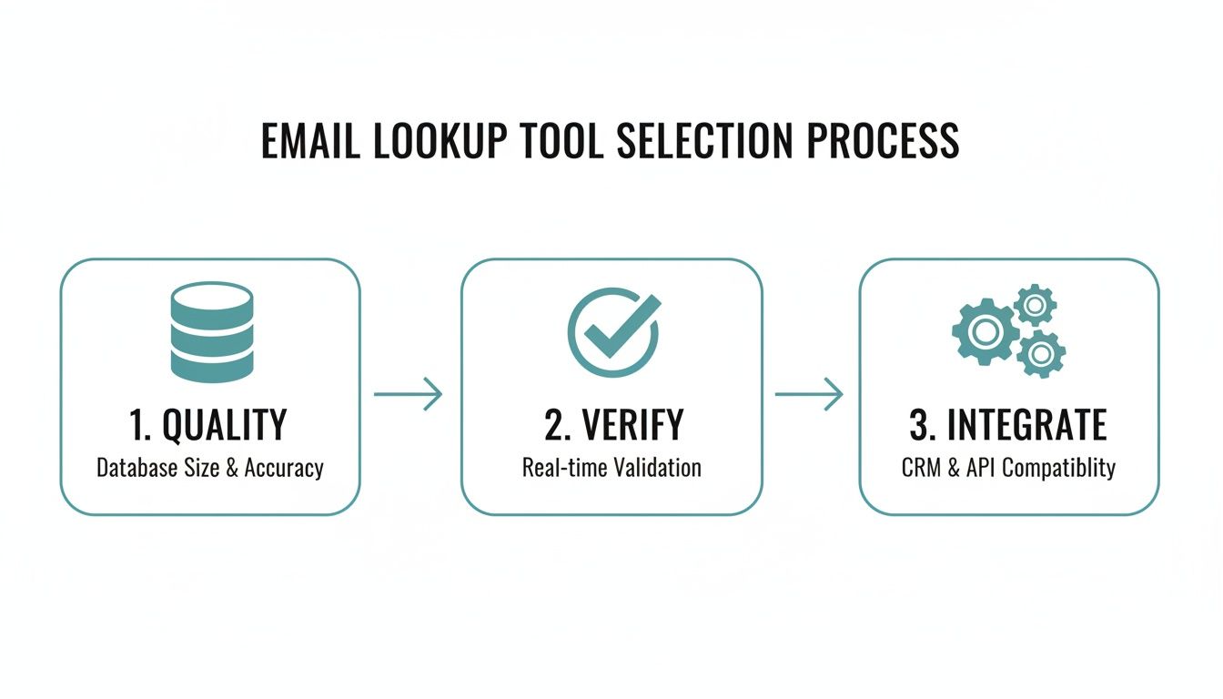 Diagram illustrating the three-step email lookup tool selection process: quality, verify, and integrate.