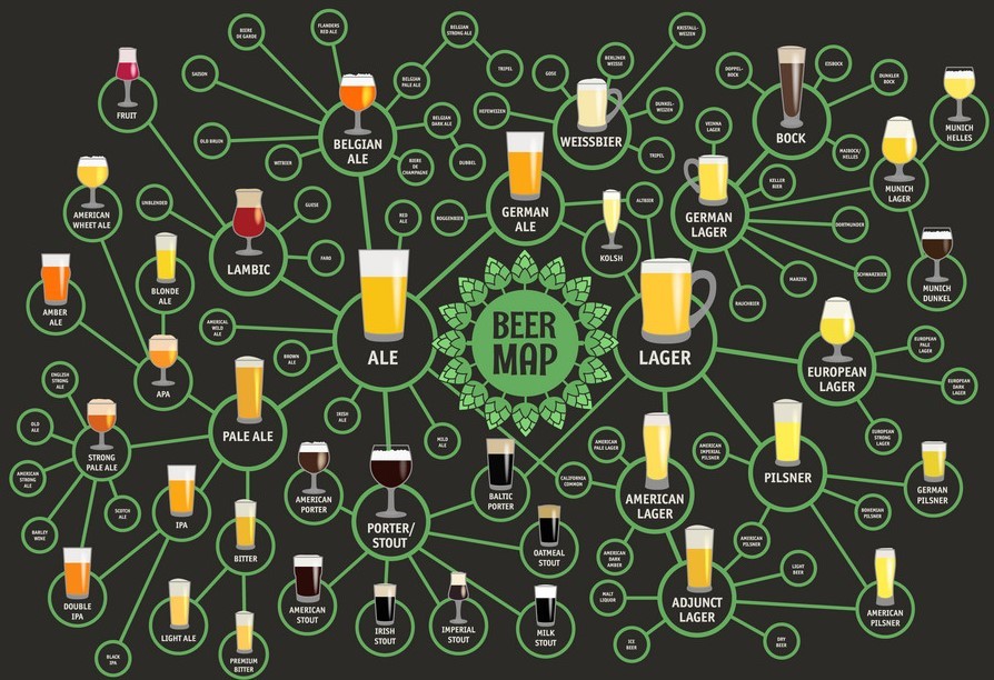 image princippale = Une série de verres de bière de différentes formes et tailles, chacun contenant une bière de couleur et de style variés, alignés sur une planche en bois. Les verres sont placés devant un fond neutre, mettant en valeur les différences de couleur et de texture des bières, suggérant une dégustation ou une comparaison des différents types de bières.iniature : Carte illustrée des styles de bière, intitulée "Beer Map", représentant les différentes familles de bières (Ale, Lager, Lambic, Porter/Stout, etc.) et leurs sous-catégories. Chaque style est relié à son origine ou sa variante : IPA, Pilsner, Stout, Bock, Weissbier, Belgian Ale, German Ale, American Lager, etc. Les bières sont représentées par des verres colorés indiquant la robe typique du style. Cette infographie visuelle met en lumière la diversité du monde brassicole.