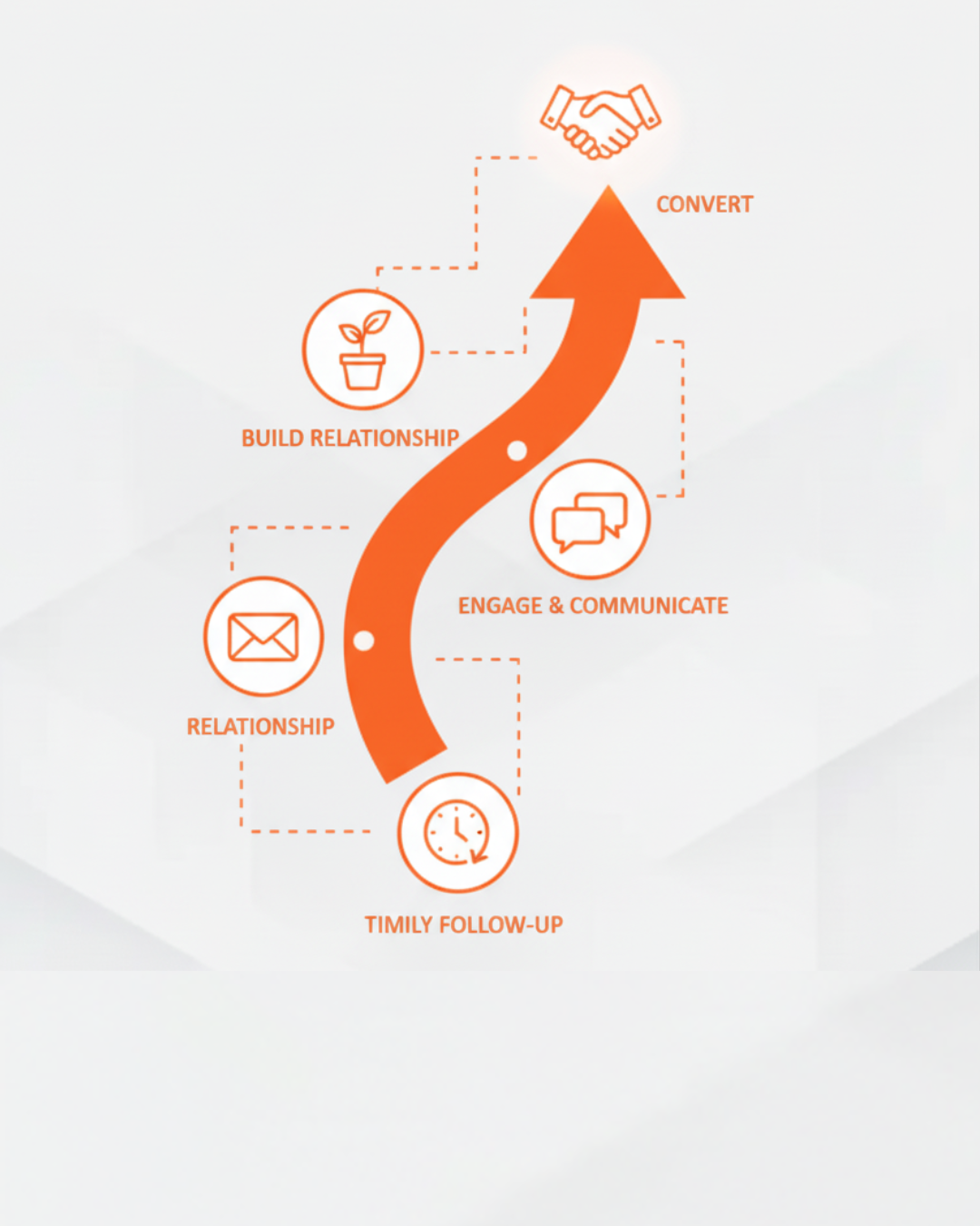 web asset - follow-up strategies