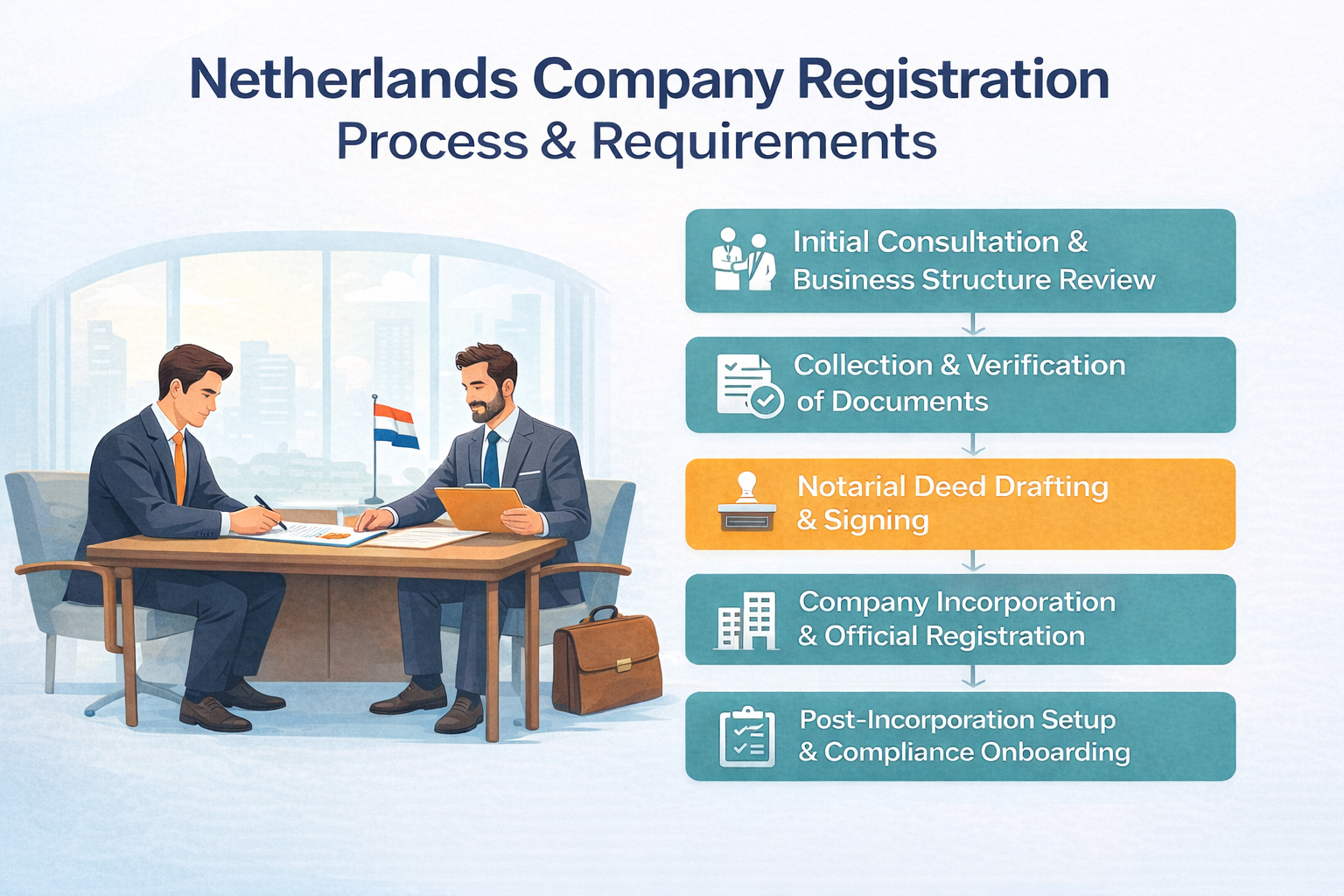 Netherlands Company Registration Process & Requirements