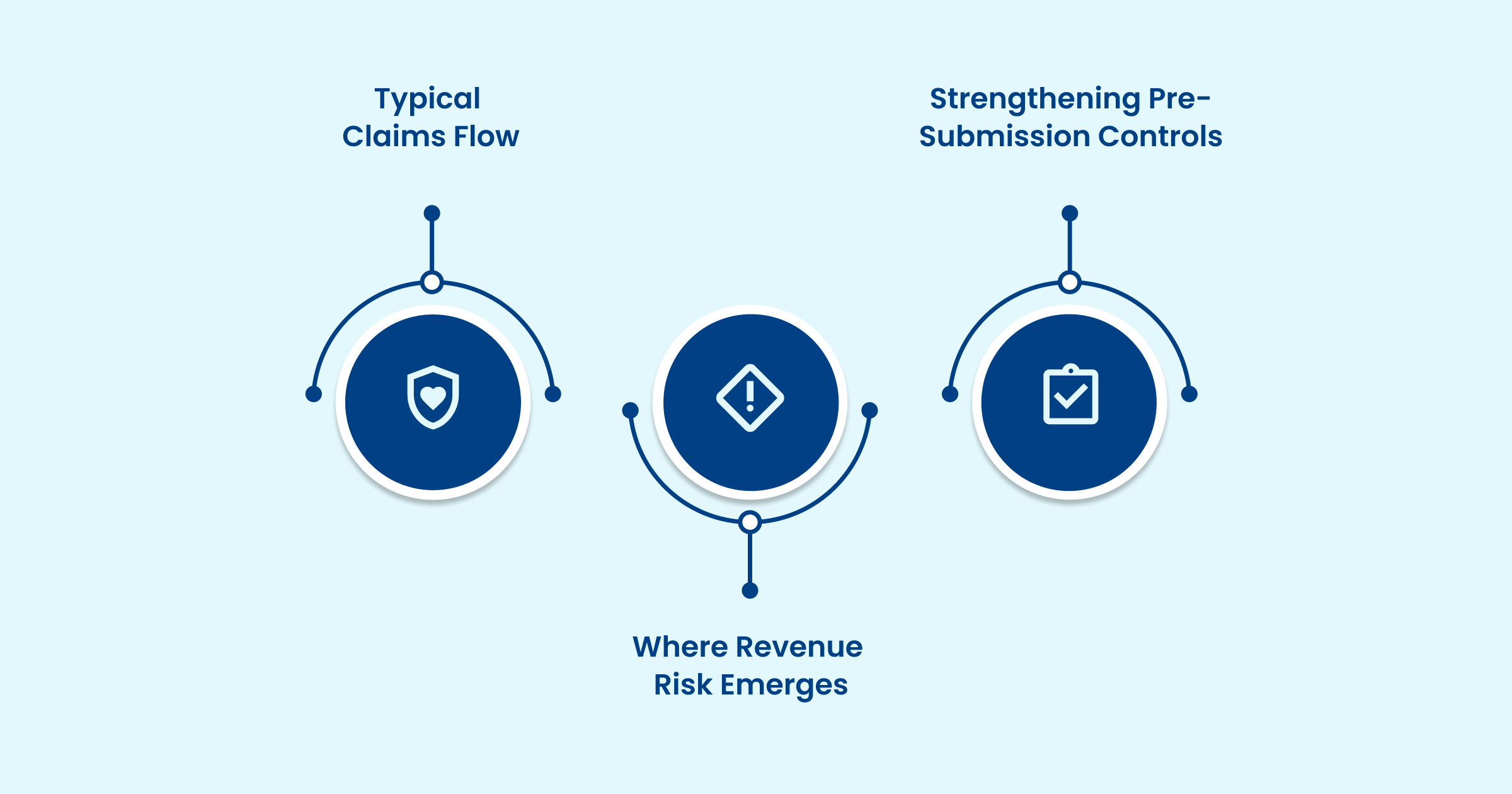 How Practice Management Systems Support Revenue Cycle Management