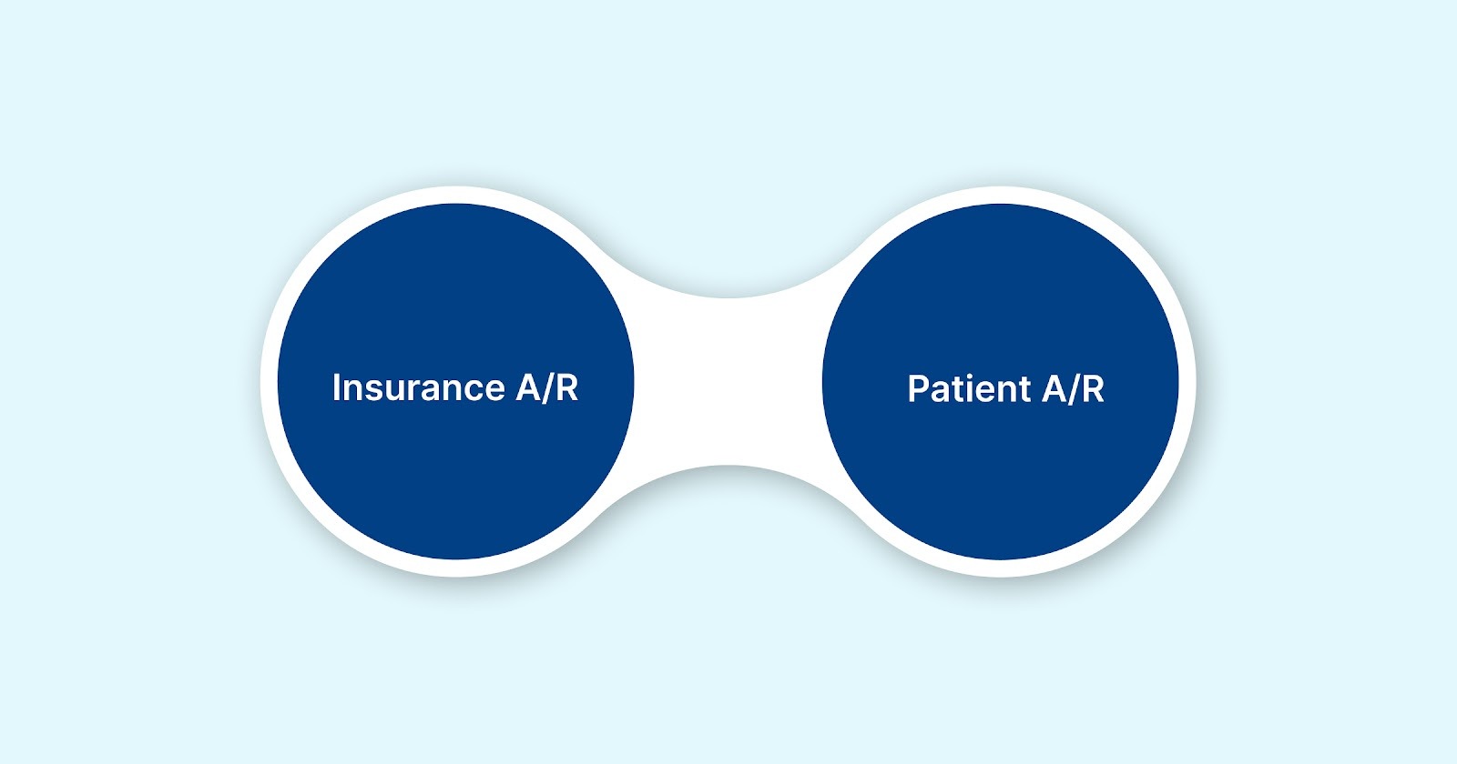 Types of Accounts Receivable in Healthcare 