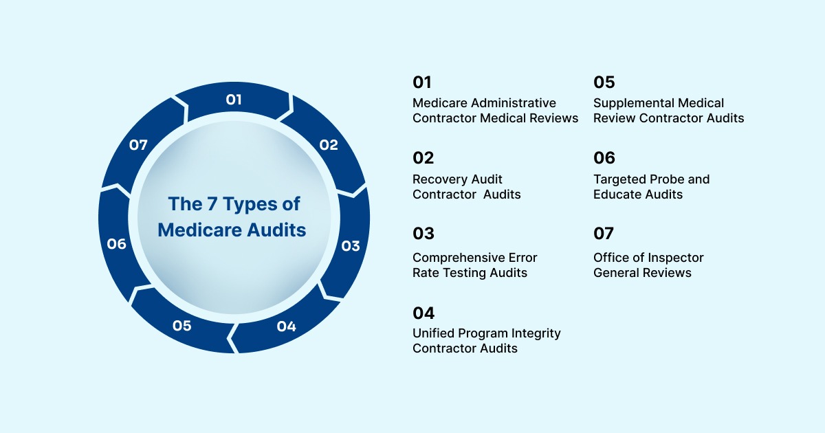 The 7 Types of Medicare Audits 