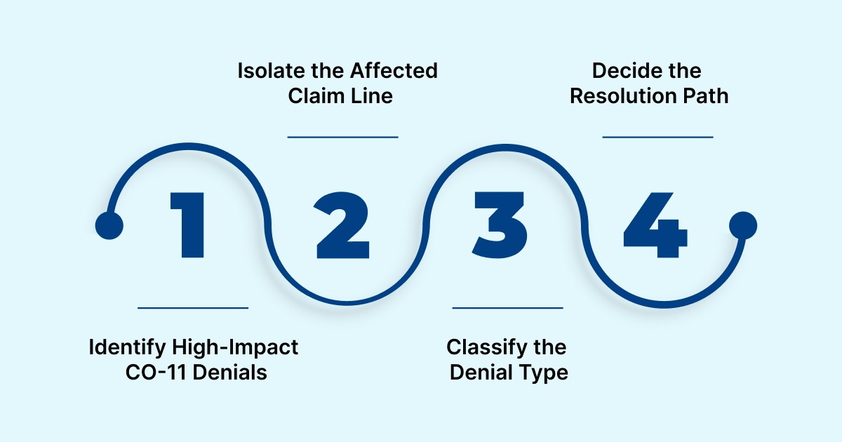 How to Triage and Prioritize CO-11 Denials