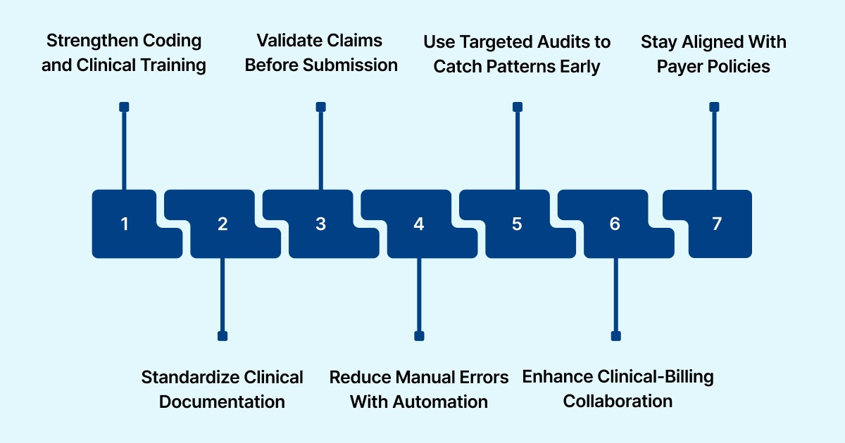 Strategies to Prevent the CO-11 Denial Code