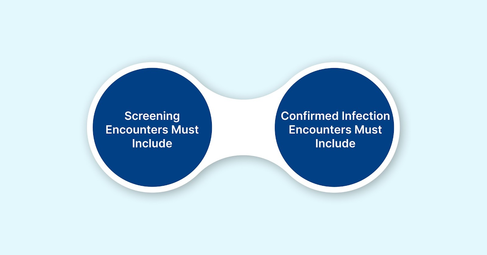 Documentation Requirements for HIV Testing and Diagnosis