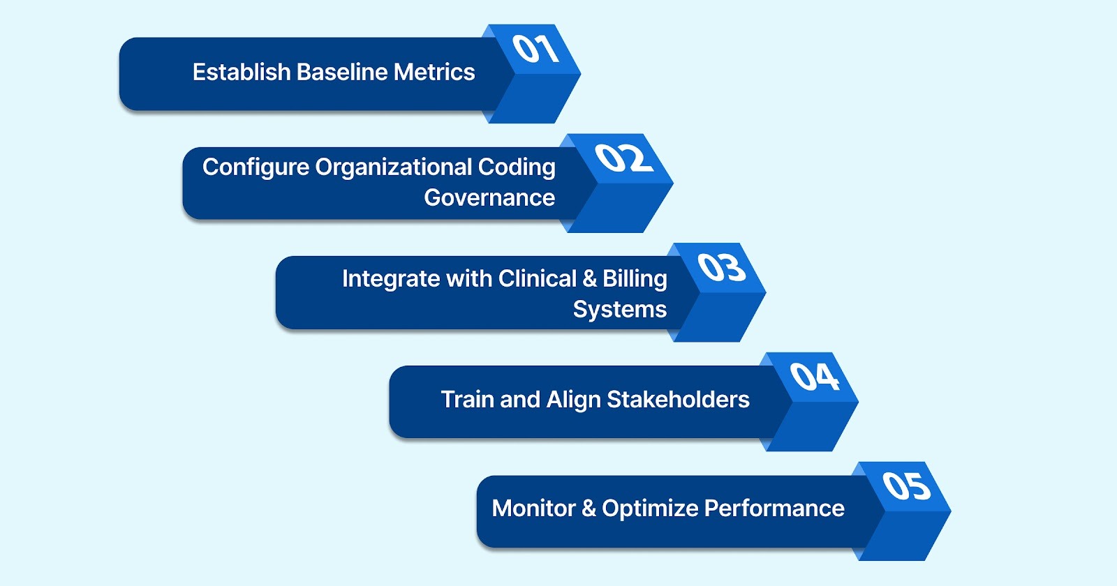 Implementation Framework: Deploying AI-Driven HIV Coding Controls