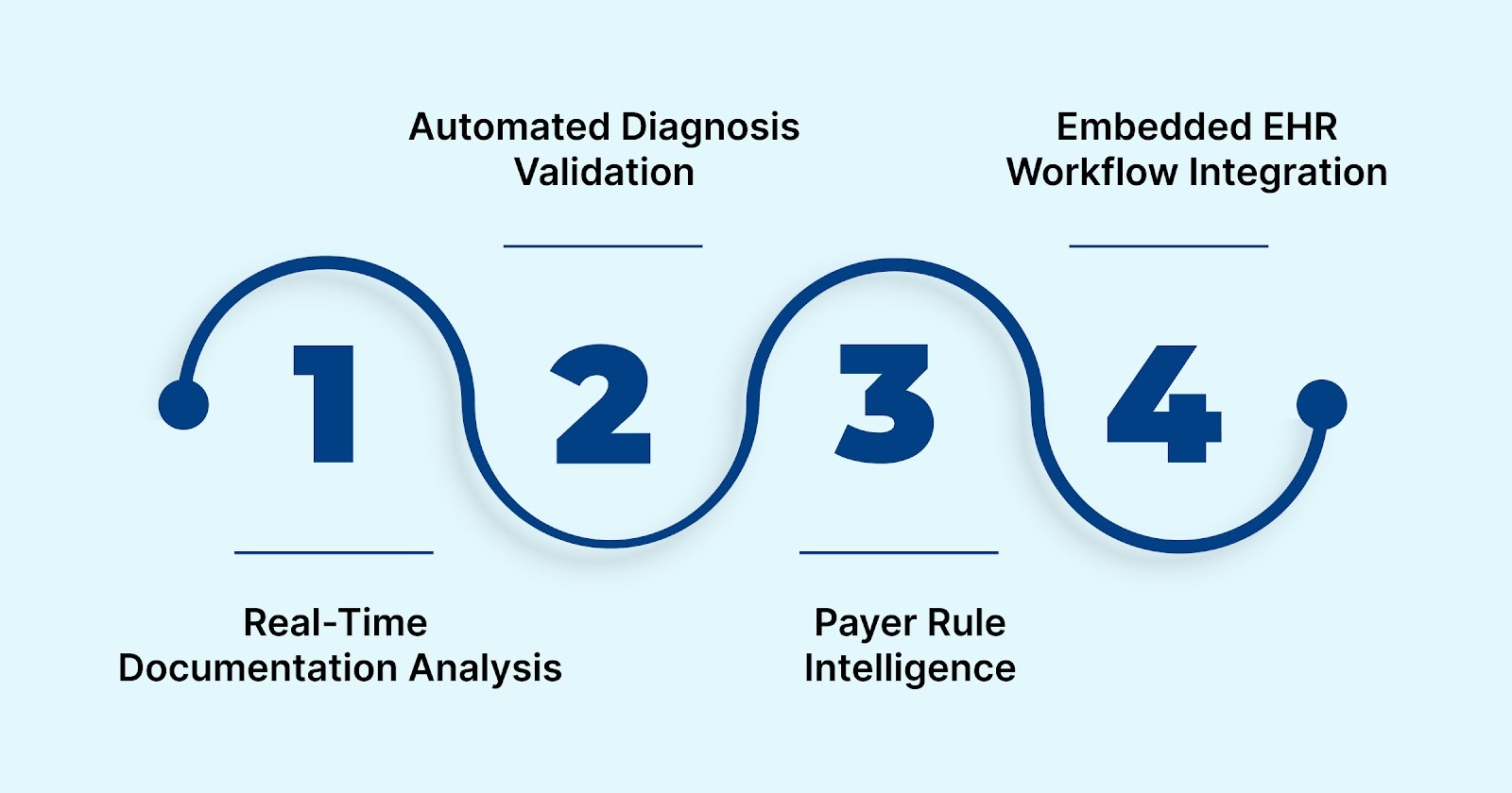 How AI Medical Coding Improves HIV Claim Accuracy