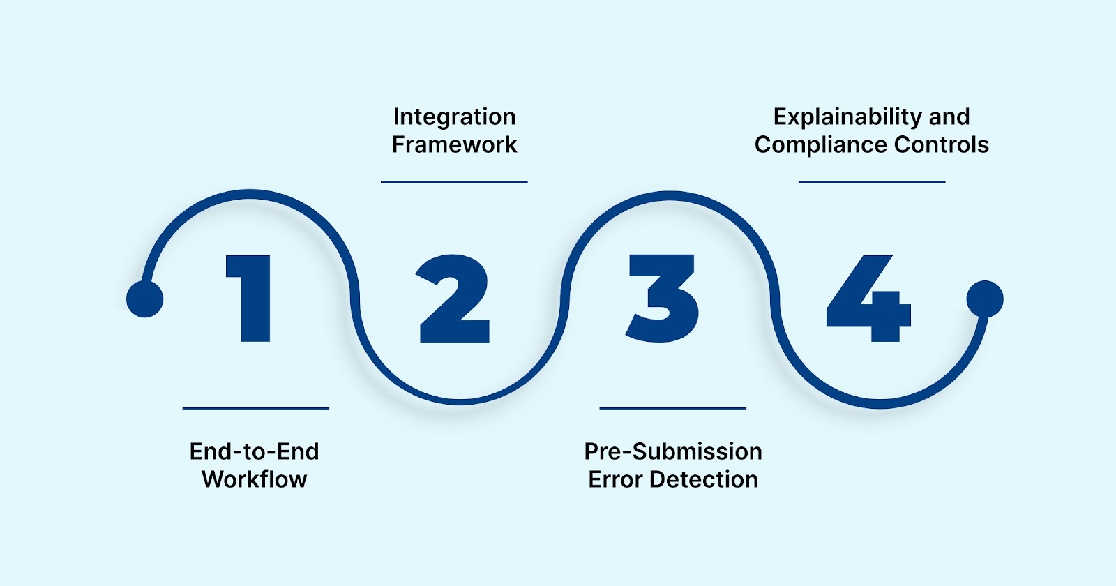 How Cloud EMRs Enable AI-Driven Medical Coding and Denial Prevention