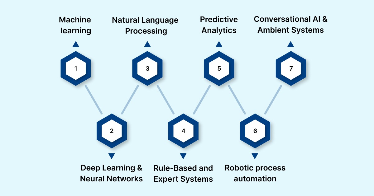 Core Types of Artificial Intelligence in Healthcare