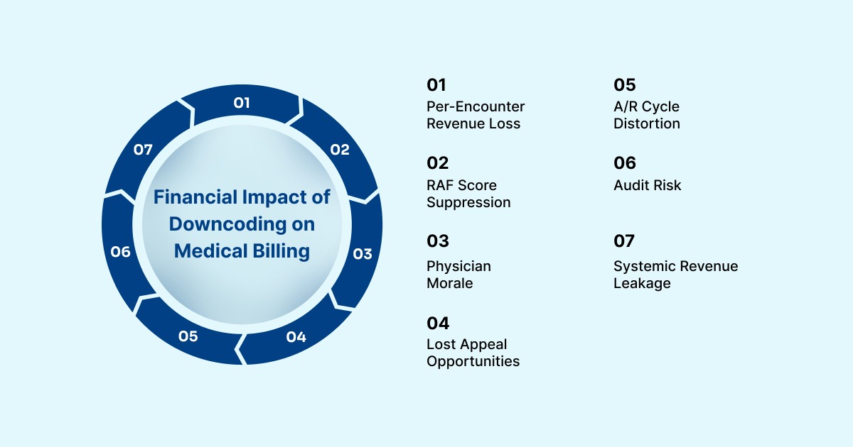 7 Financial Impact of Downcoding on Medical Billing and Reimbursements