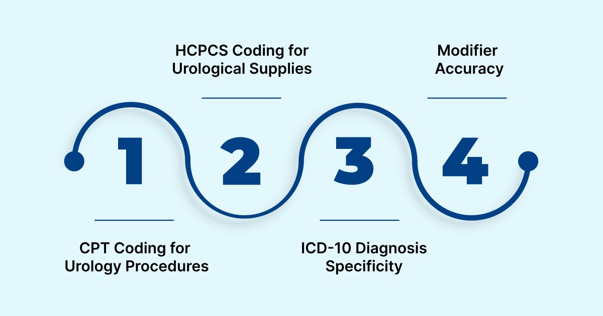 Core Coding Components in Urology Medical Billing
